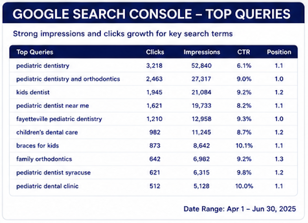 pediatric dent seo spotlight queries