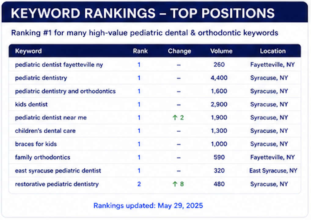 pediatric dent seo spotlight rankings